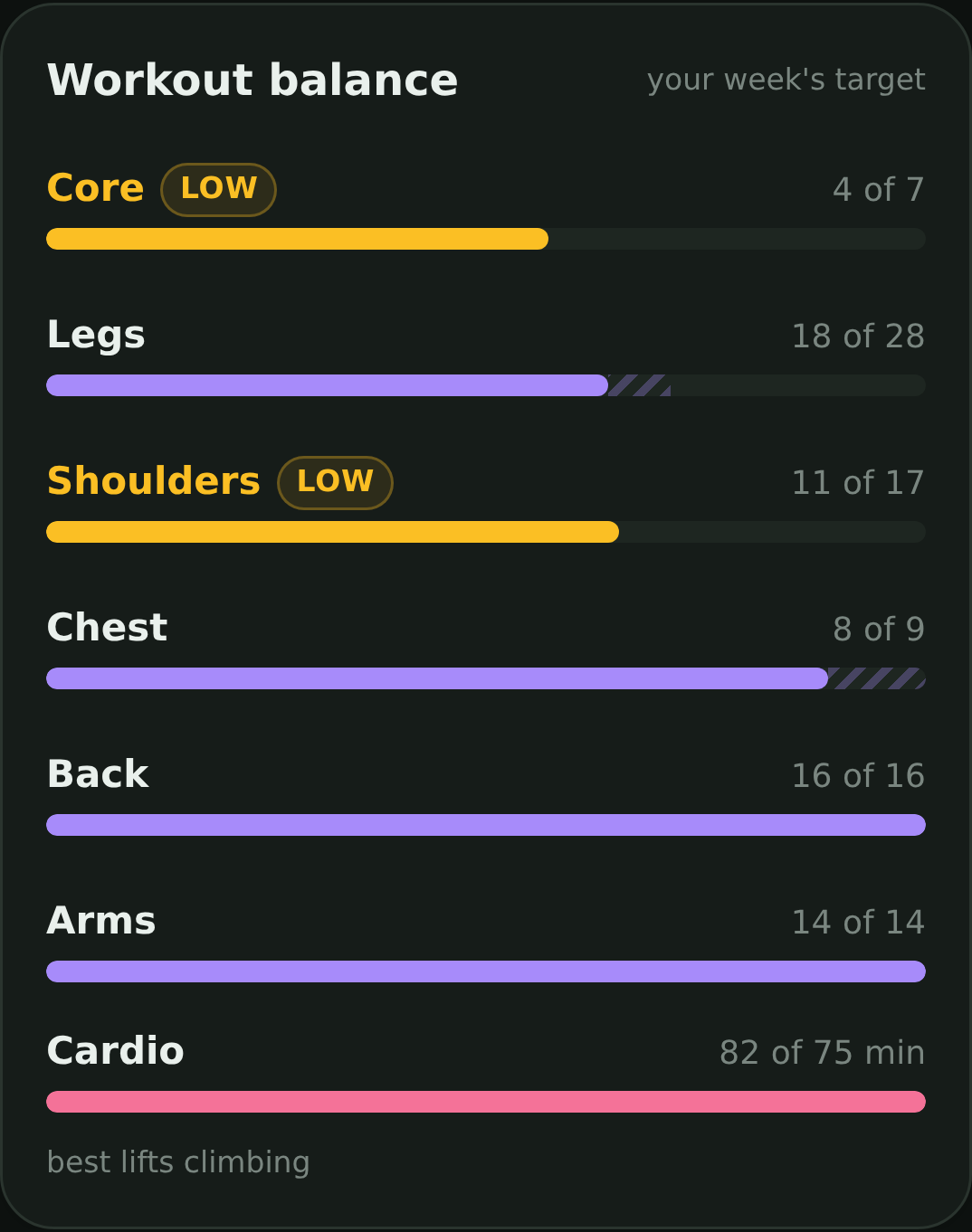 The app's muscle balance card: core and shoulders flagged low, with legs, chest, back, arms and cardio at or near their weekly targets