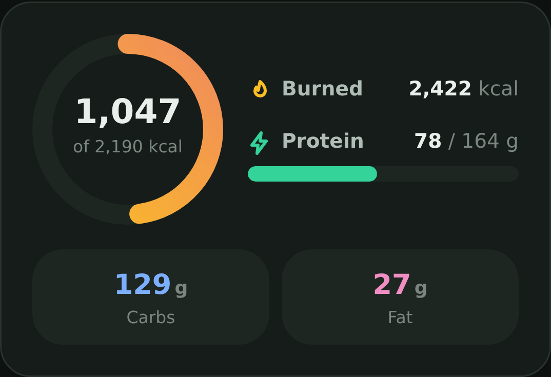The day's calorie ring at 1,047 of 2,190, with protein at 78 of 164 grams, and carbs and fat below
