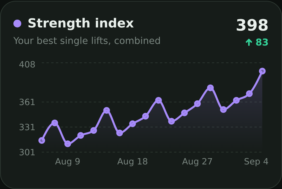 The strength index chart, combining your best single lifts into one line climbing over the last month