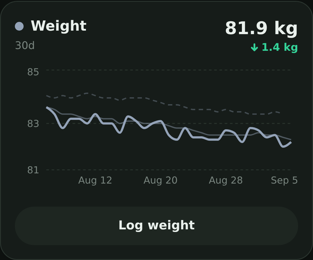 The weight chart over 30 days, with the daily readings smoothed into a single trend line